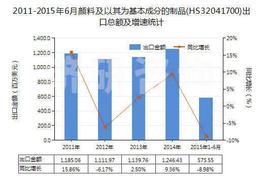 2011-2015年6月顏料及以其為基本成分的制品(HS32041700)出口總額及增速統(tǒng)計(jì)